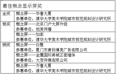 尊龙凯时最佳看法显示屏奖获奖名单