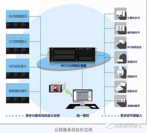 不懂“云拼接”大屏？没关系 看完这四点全懂了！